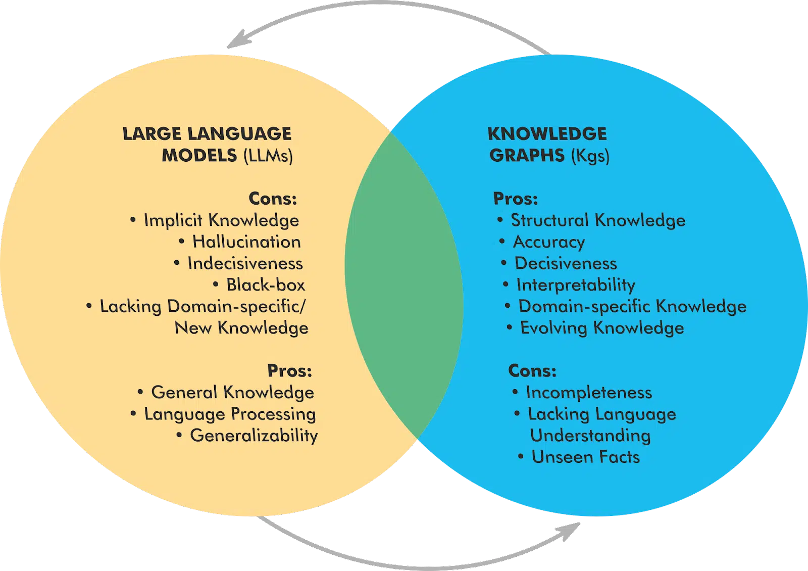 LLMs and Knowledge Graphs