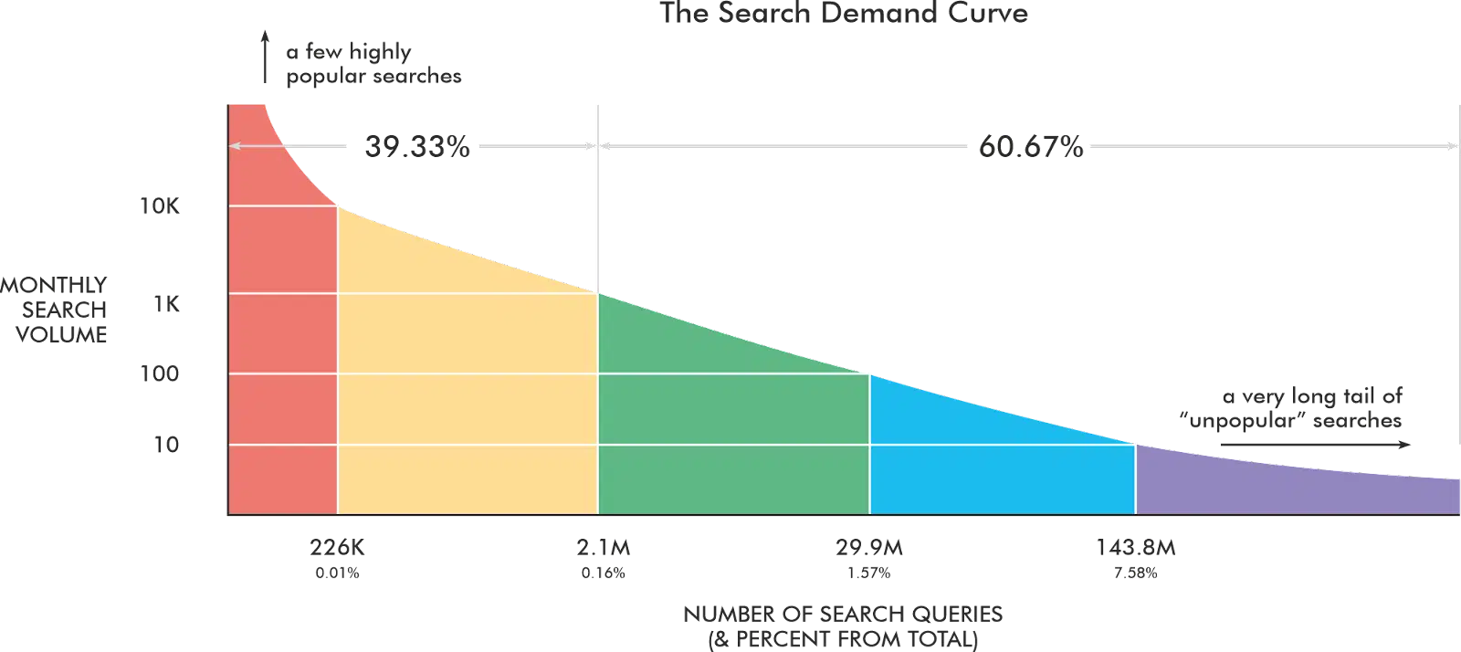 Redistribution of the search demand curve