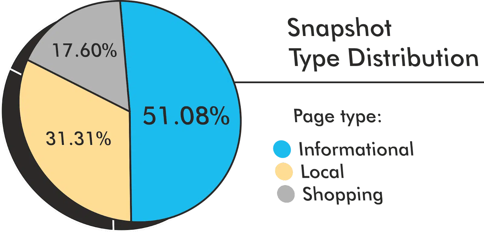 Snapshot type distribution