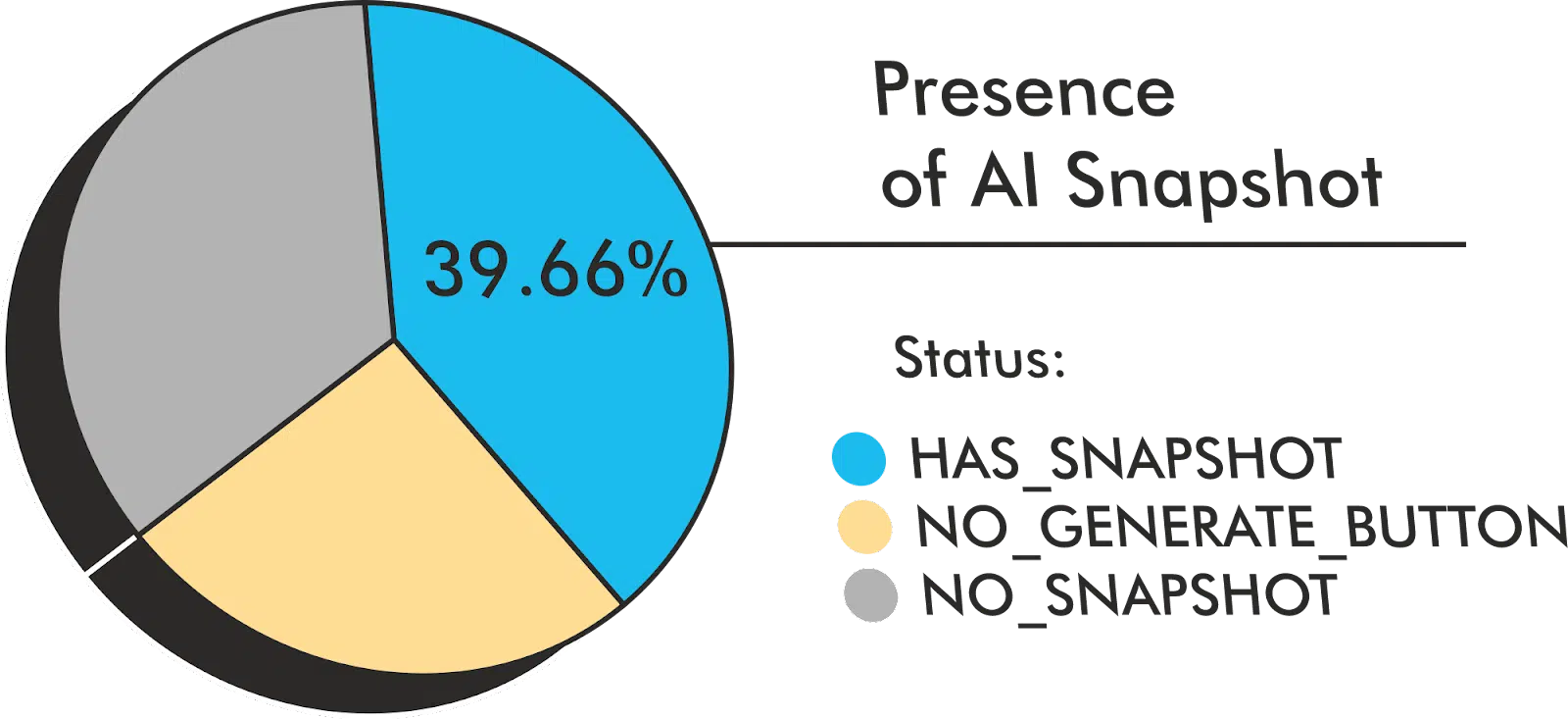 Presence of AI snapshot
