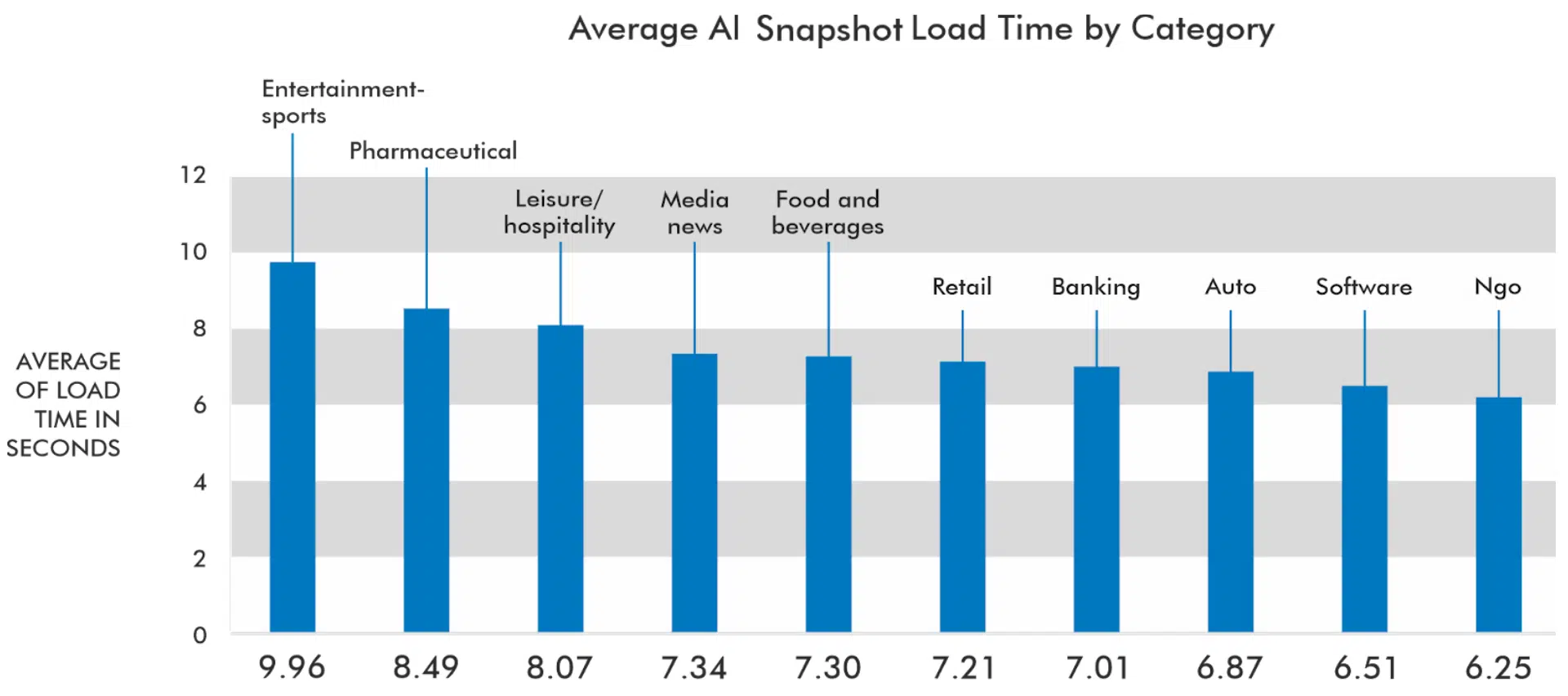 Average AI snapshot load time by category