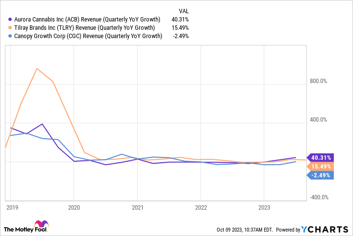 ACB Revenue (Quarterly YoY Growth) Chart