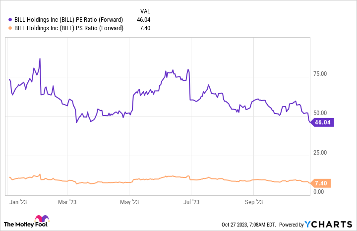 BILL PE Ratio (Forward) Chart