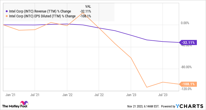 INTC Revenue (TTM) Chart