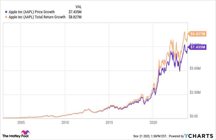 AAPL Chart