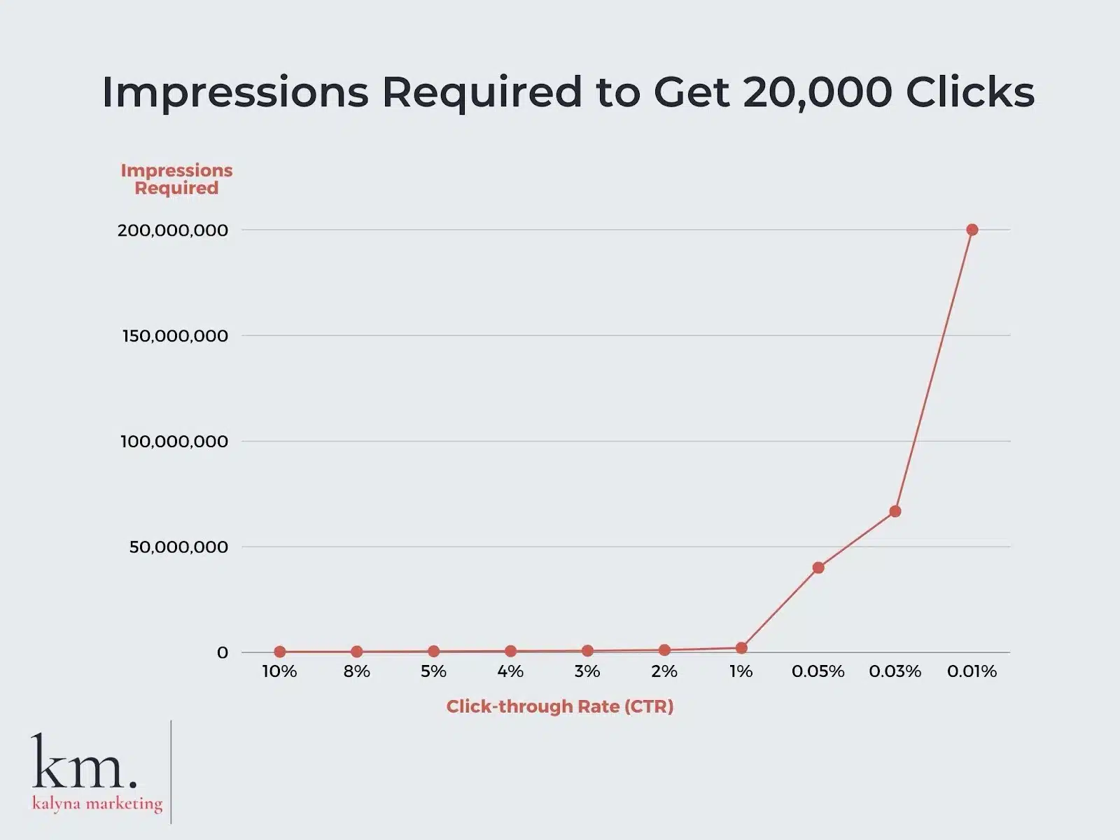 As your CTR decreases, the amount of impressions you need to maintain the same number of clicks increases exponentially.