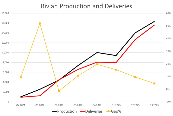 Graphic showing sharp increases in production and deliveries.