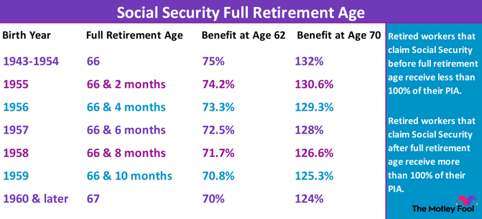Social Security full retirement age chart that details the benefit payable to retired workers at different claiming ages.