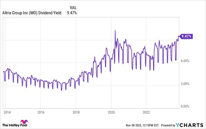 MO Dividend Yield Chart