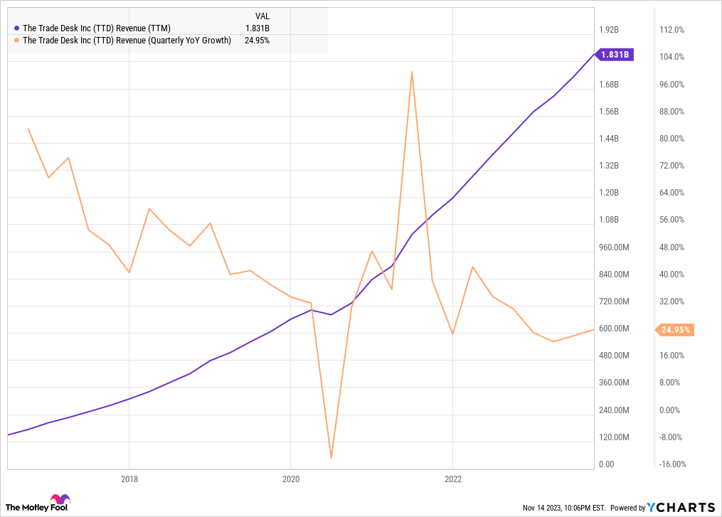 TTD Revenue (TTM) Chart