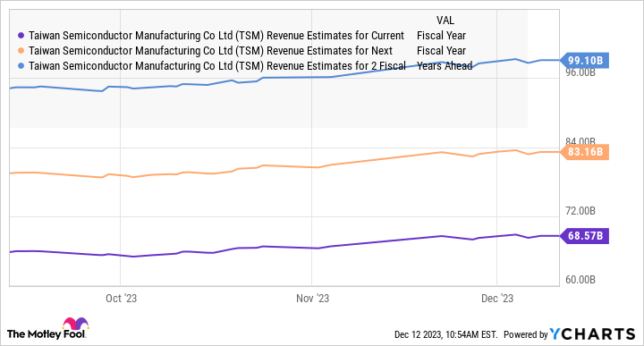 TSM Revenue Estimates for Current Fiscal Year Chart