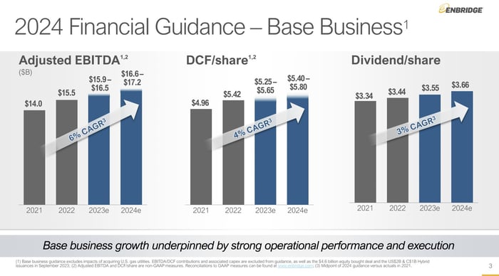 A slide showing Enbridge's growth. 