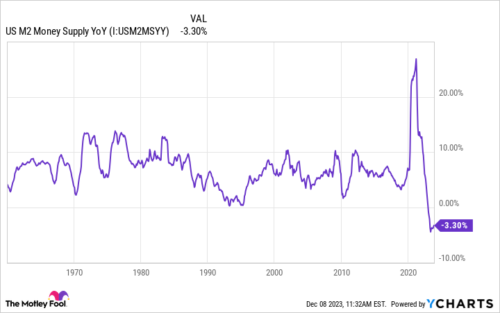US M2 Money Supply YoY Chart