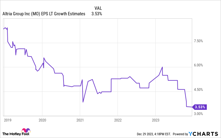 MO EPS LT Growth Estimates Chart