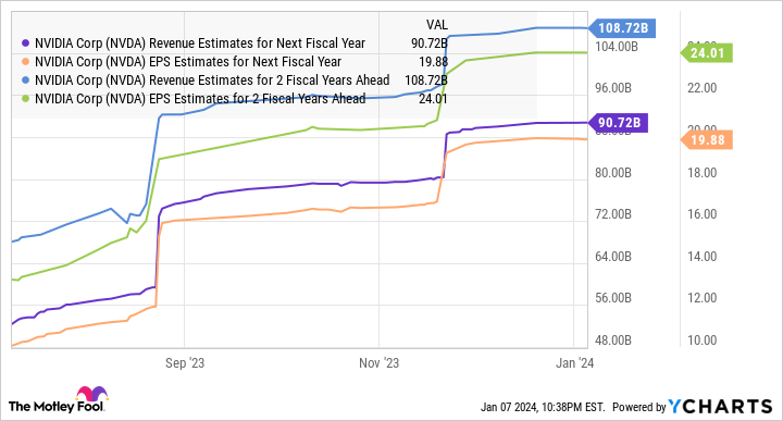 NVDA Revenue Estimates for Next Fiscal Year Chart