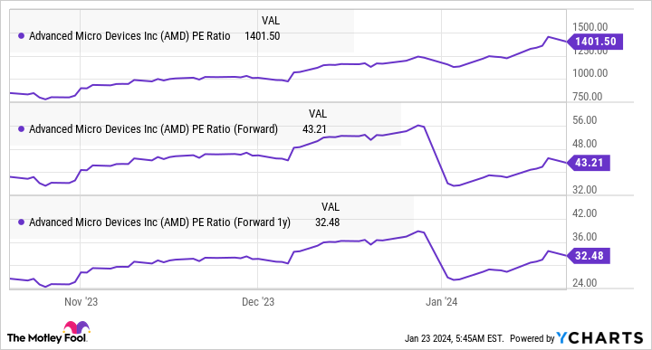 AMD PE Ratio Chart