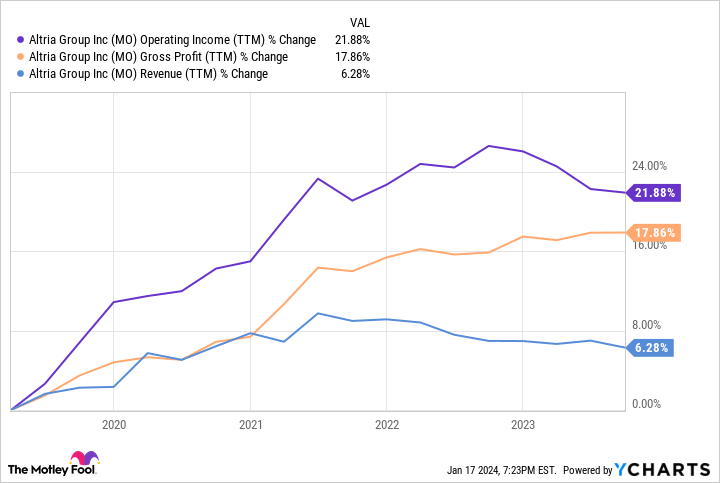 MO Operating Income (TTM) Chart