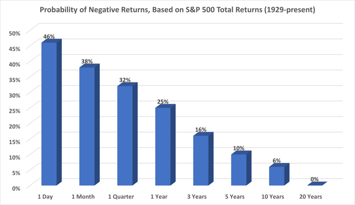 A bar chart showing a decline in negative total returns the longer an investor holds their position in the S&P 500.