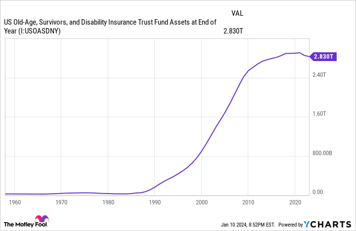 US Old-Age, Survivors, and Disability Insurance Trust Fund Assets at End of Year Chart