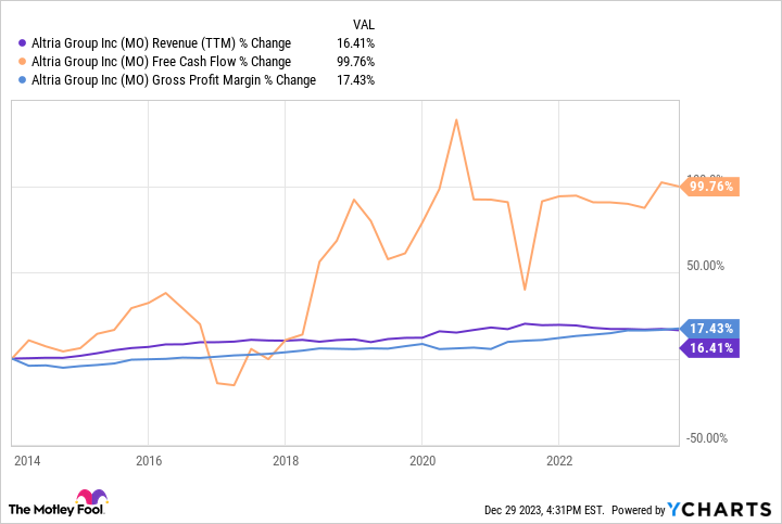 MO Revenue (TTM) Chart