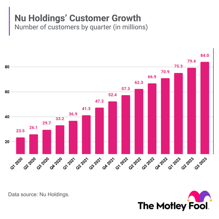 A bar chart shows Nu Holdings' customer count over the past several quarters.