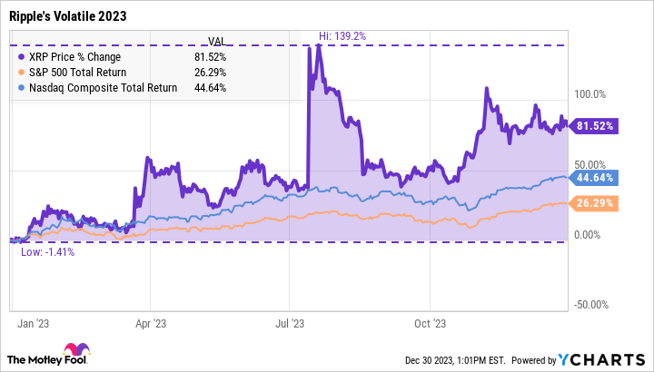 XRP Price Chart