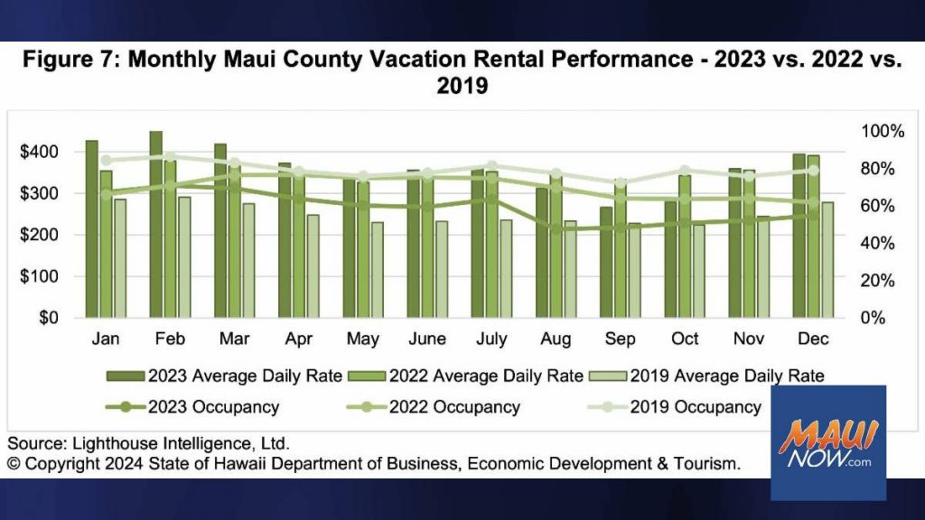 Maui County Vacation Rental Performance