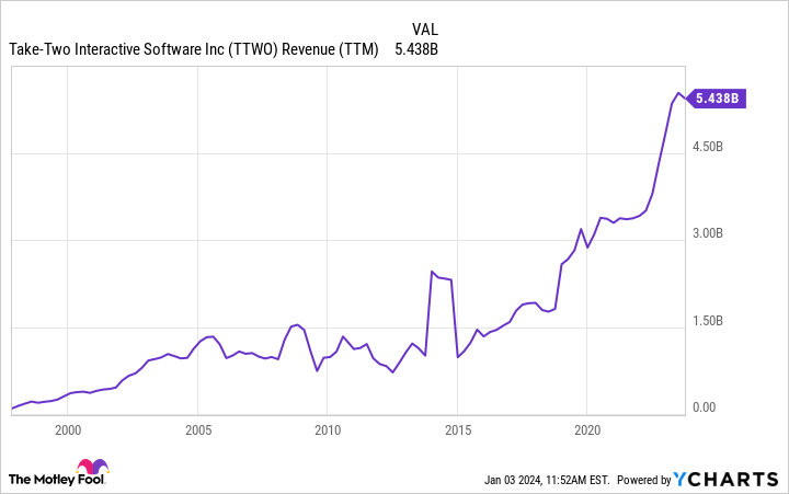 TTWO Revenue (TTM) Chart