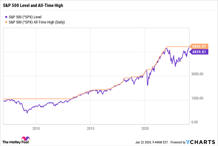 ^SPX Chart