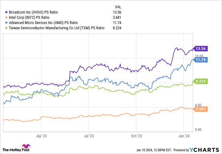 AVGO PS Ratio Chart