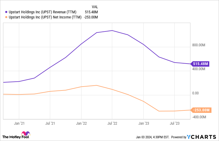 UPST Revenue (TTM) Chart