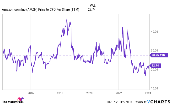 AMZN Price to CFO Per Share (TTM) Chart