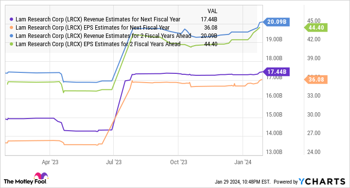 LRCX Revenue Estimates for Next Fiscal Year Chart