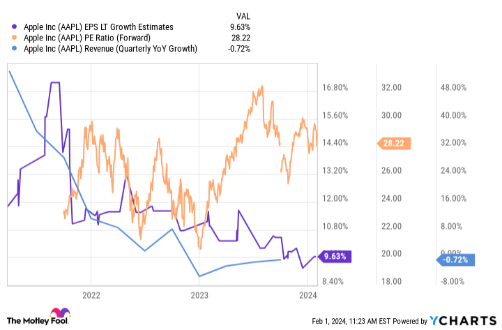 AAPL EPS LT Growth Estimates Chart