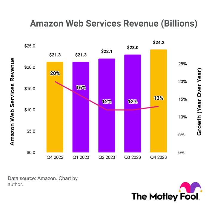 A chart of Amazon Web Services quarterly revenue.
