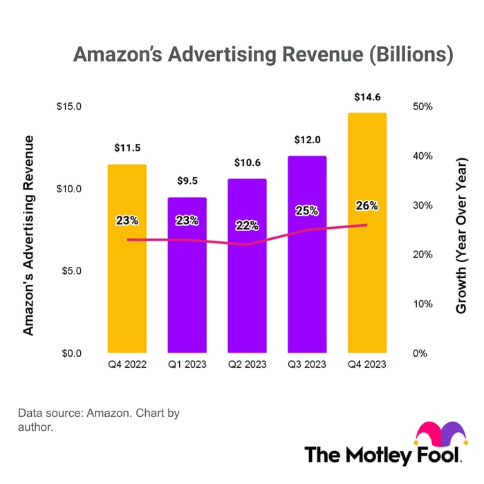 A chart of Amazon's quarterly advertising revenue. 