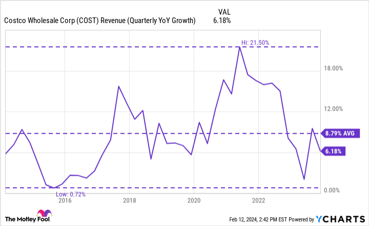 COST Revenue (Quarterly YoY Growth) Chart