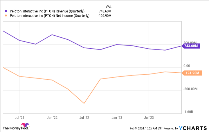 PTON Revenue (Quarterly) Chart