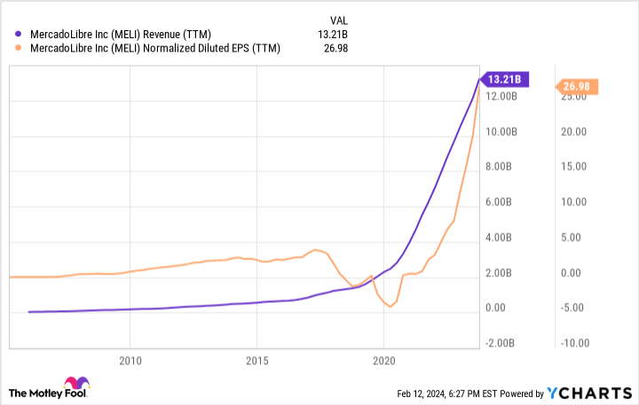 MELI Revenue (TTM) Chart