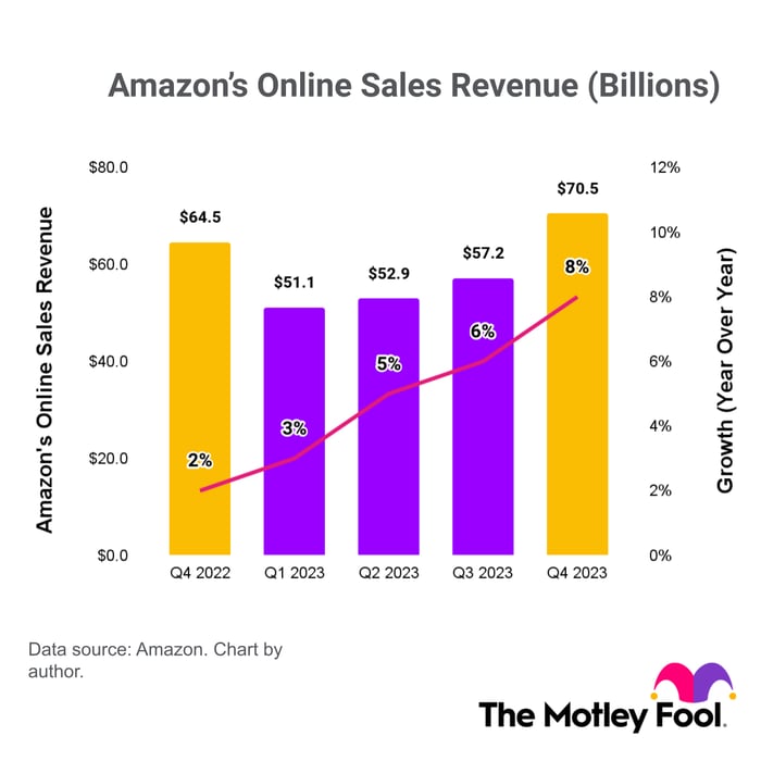 A chart of Amazon's quarterly online sales revenue. 