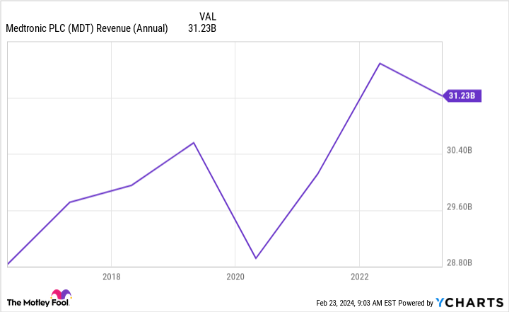 MDT Revenue (Annual) Chart