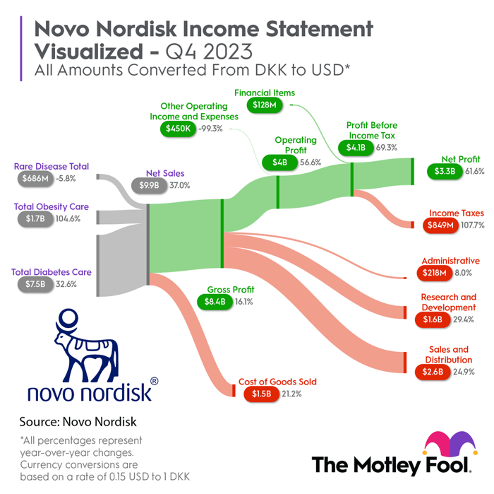 Graphic breakdown of Novo Nordisk's Q4 2023 results.