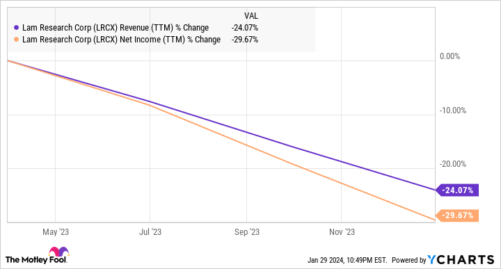 LRCX Revenue (TTM) Chart