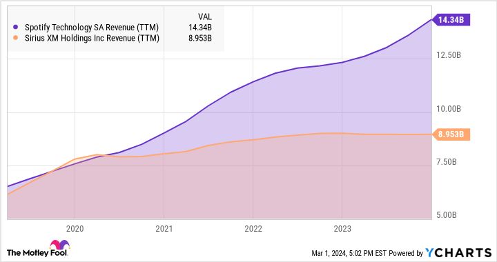 SPOT Revenue (TTM) Chart