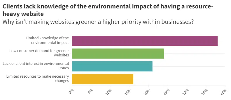 Why isn’t making websites greener a higher priority within businesses?