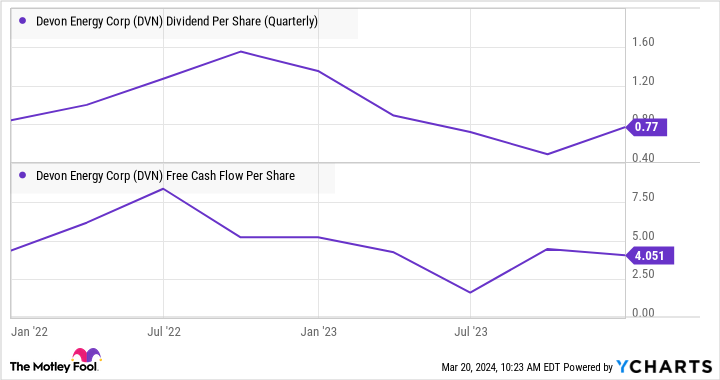 DVN Dividend Per Share (Quarterly) Chart