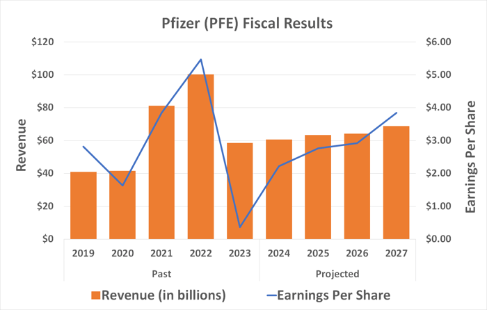 Pfizer's revenue and earnings should start growing again in 2024, following its post-COVID implosion.