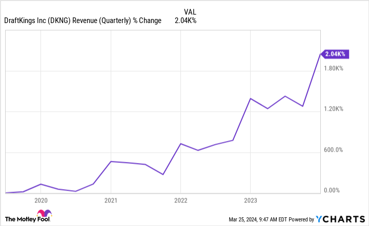 DKNG Revenue (Quarterly) Chart