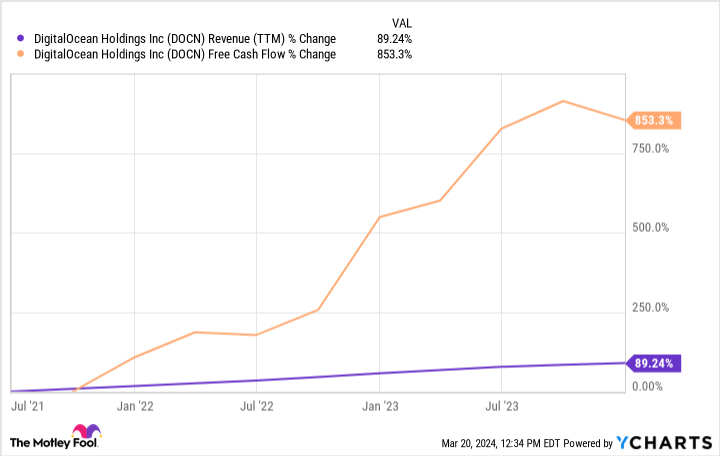 DOCN Revenue (TTM) Chart