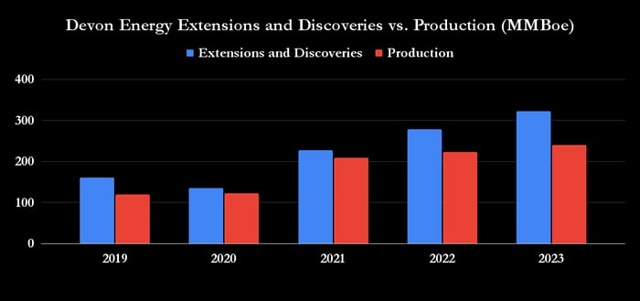 Devon Energy's extensions and discoveries vs. production.